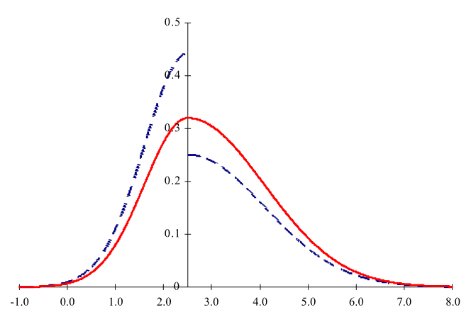 two-piece normal curve