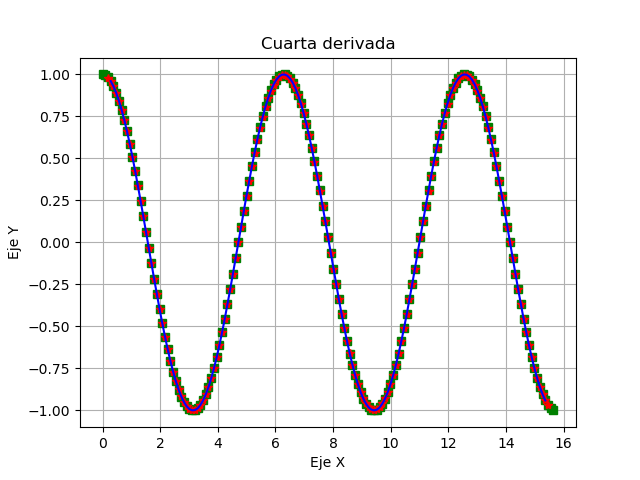 Gráfico final de las cuartas derivadas