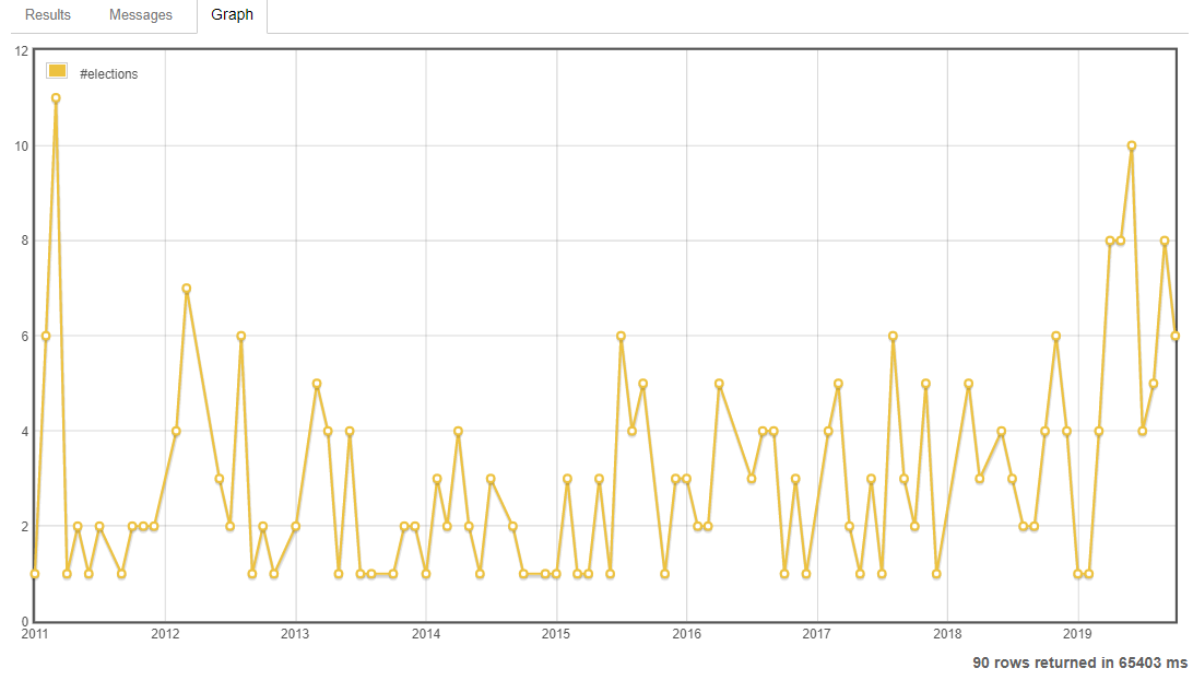 graph of #elections per month