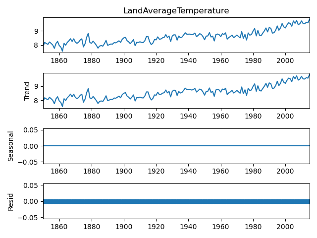 Additive seasonal decompose