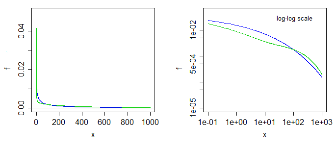 example of same moments, different densities