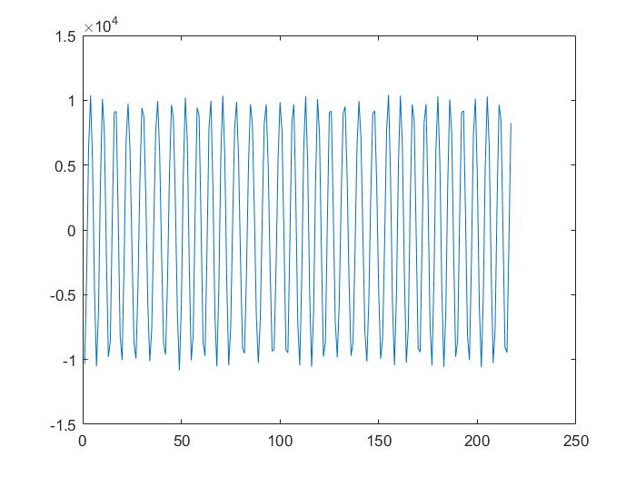 The input data