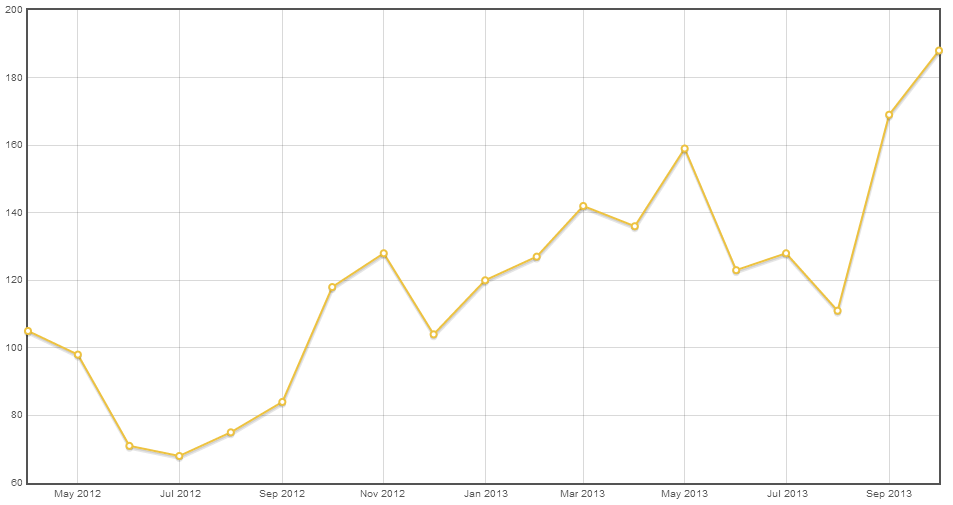 first questions by month