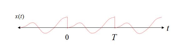 Fourier Transform of a Time Limited Sequence