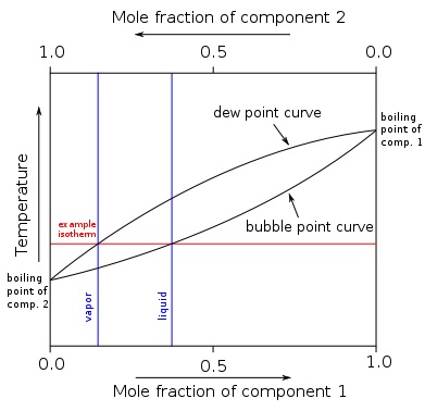 Boiling Phase Diagram