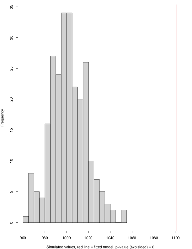 expected distribution of zeros against the observed_pois