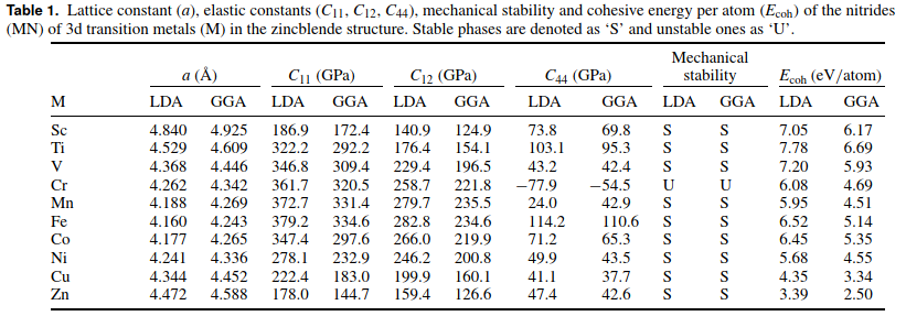 Table 1. Lattice constant (a), elastic constants (C11, C12, C44), mechanical stability and cohesive energy per atom (Ecoh) of the nitrides (MN) of 3d transition metals (M) in the zincblende structure.