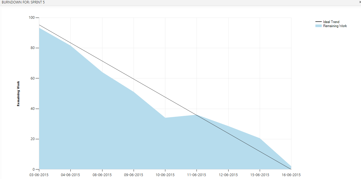 most recent burndown