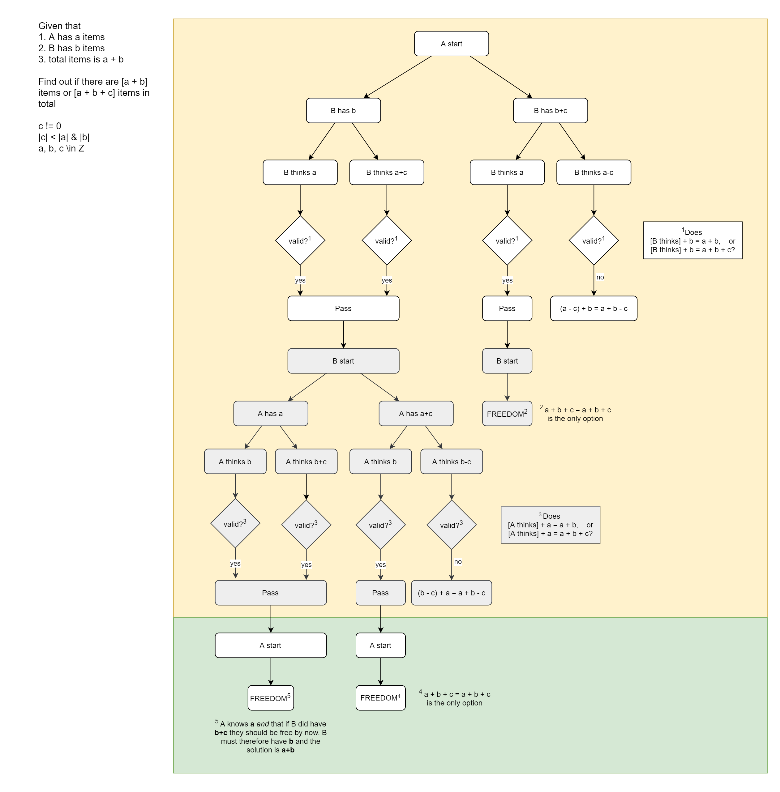 Flowchart for the general solution