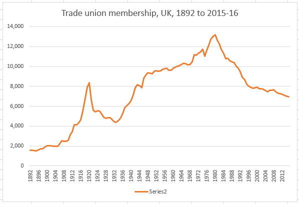 Trade union membership, UK, 1892 to 2015-16