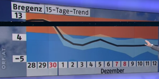 Temperature Forecast