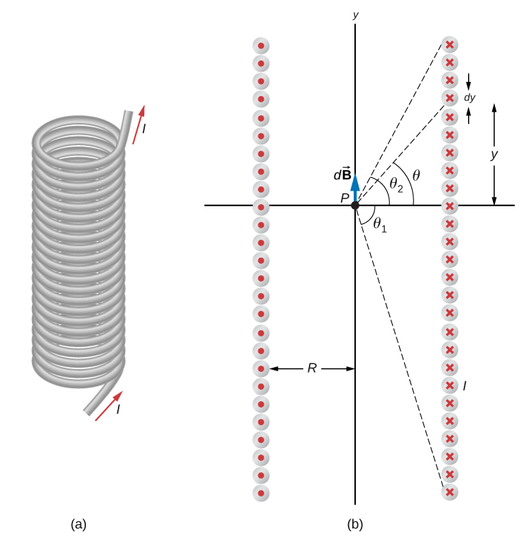 solenoid geometry