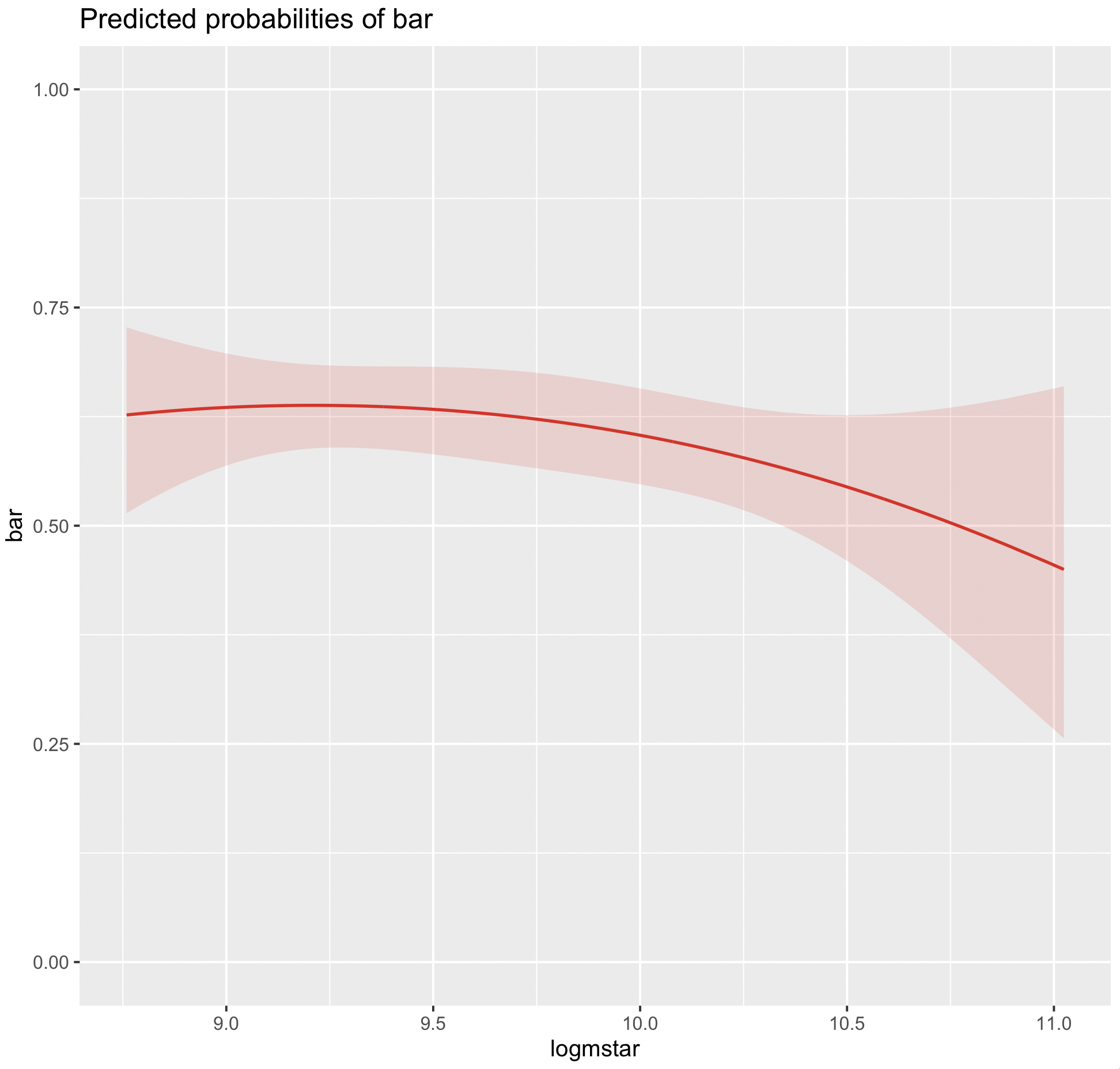 plot of probability of bar versus galaxy stellar mass, made with R