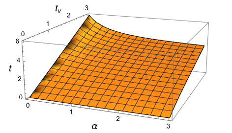 Plot of the expression