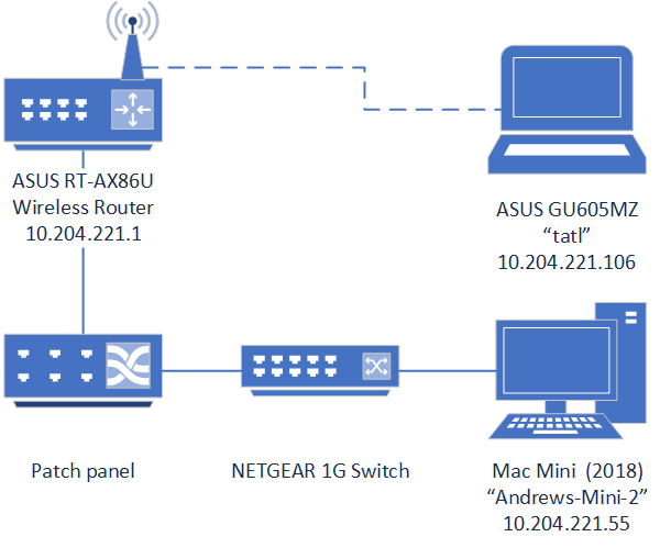 Diagram showing part of my network. The Mac Mini at 10.204.221.55 is connected to a NETGEAR 1G switch via ethernet. In turn, the switch is connected to a patch panel, which is connected to the router. The ASUS laptop at 10.204.221.106 is connected wirelessly to the same router.