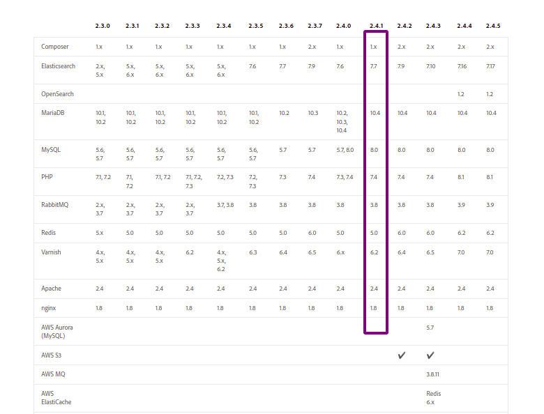 Magento Specified Requirement For 2.4.1