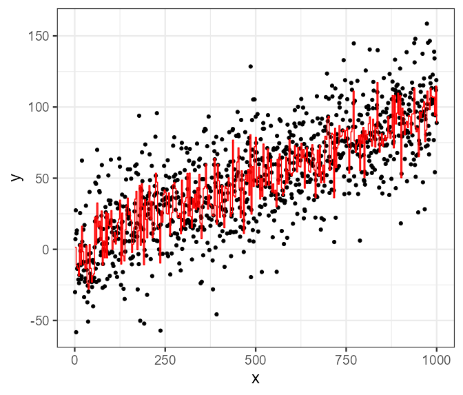 Black dots are data points red line is the overfit LightGBM