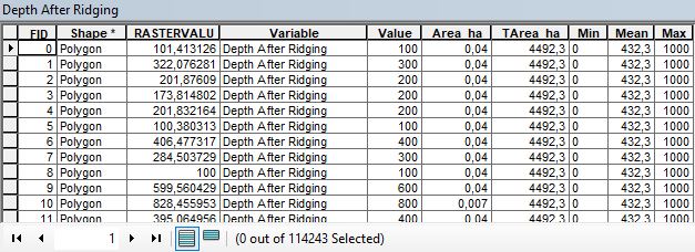 Attribute Table