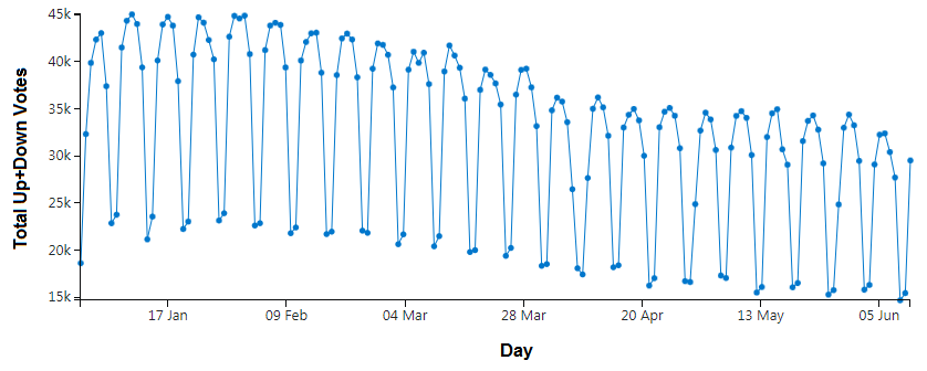 Plot of total up and downvotes per day on Stack Overflow.