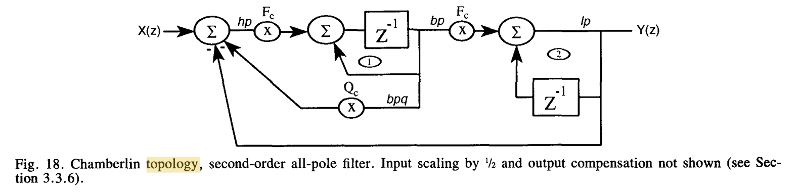 unusual flow diagram with the annotation: "Chamberlin topology, second-order all-pole filter"