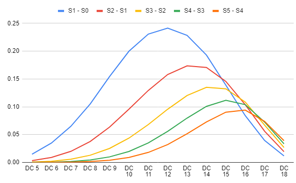 increase in success chance with an additional die