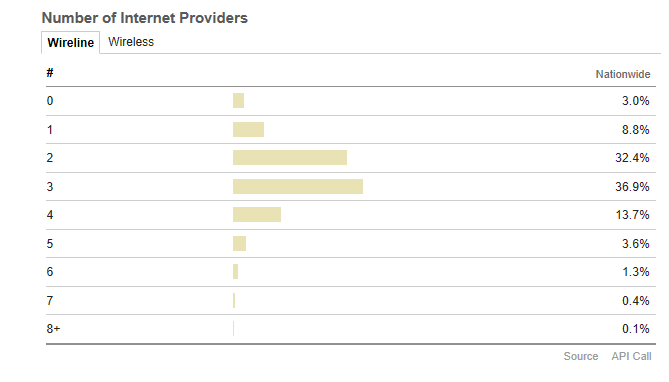 nationalized distribution of fixed-line providers