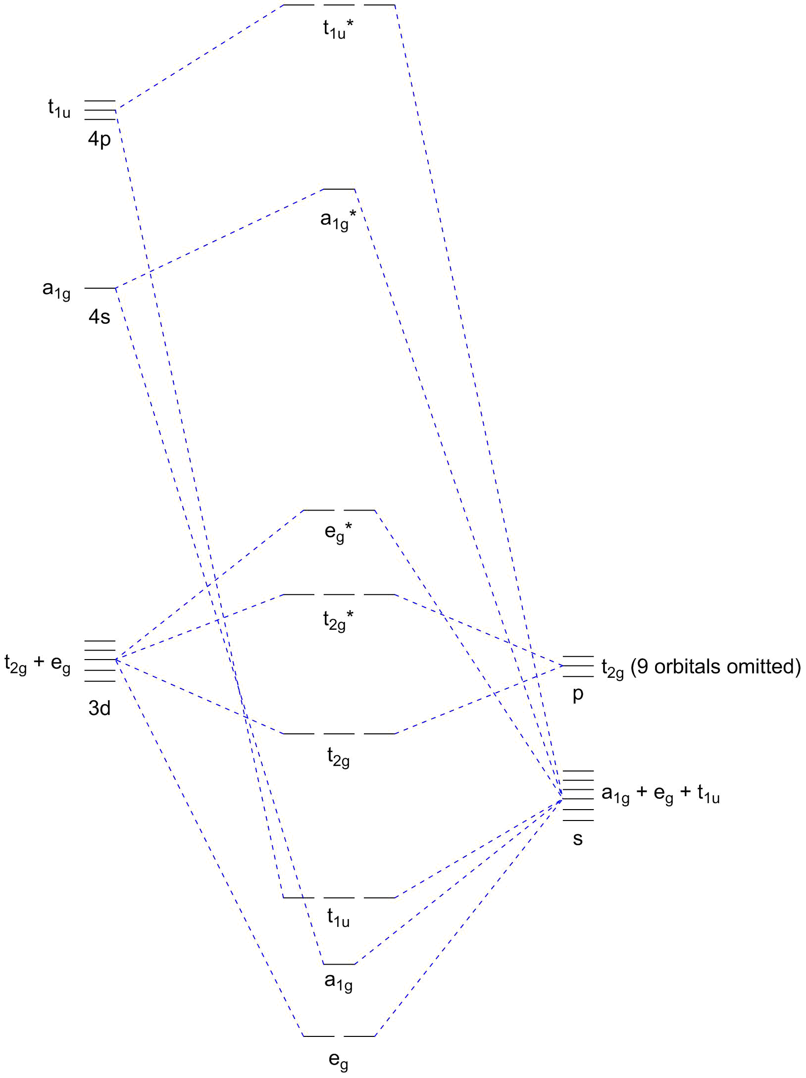 MO scheme of an octahedral ML6 complex with pi interactions