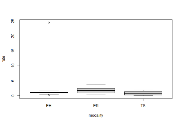 boxplot rate ~ modality