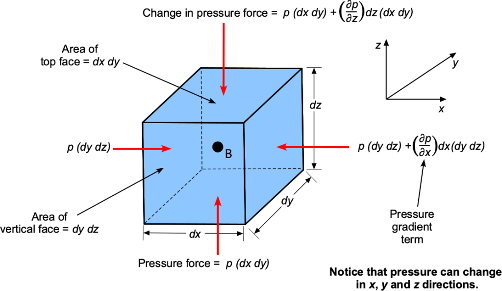 hydrostatic cube