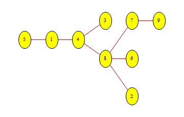 TreePlot with Left orientation and root node 5