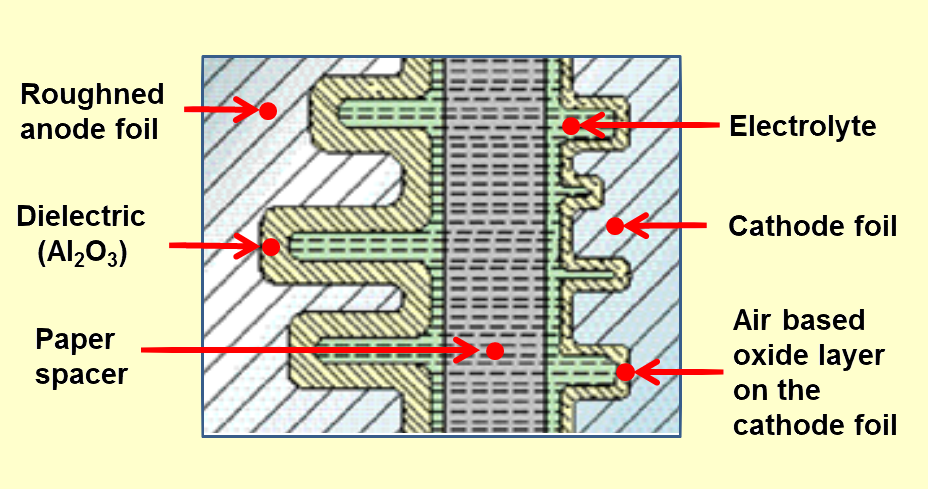 The electrolytic capacitor gets its large capacitance from the very thin dielectric layer and the large area of the roughened plate. Without a liquid, the air or vacuum b