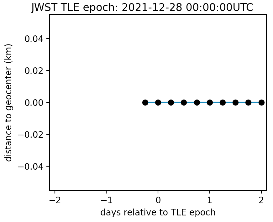 failed plot of JWST distance to Earth based on a TLE