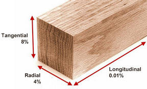 Grain direction and movement