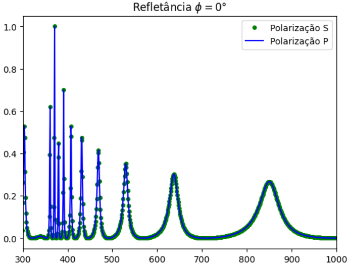 Resulting graph