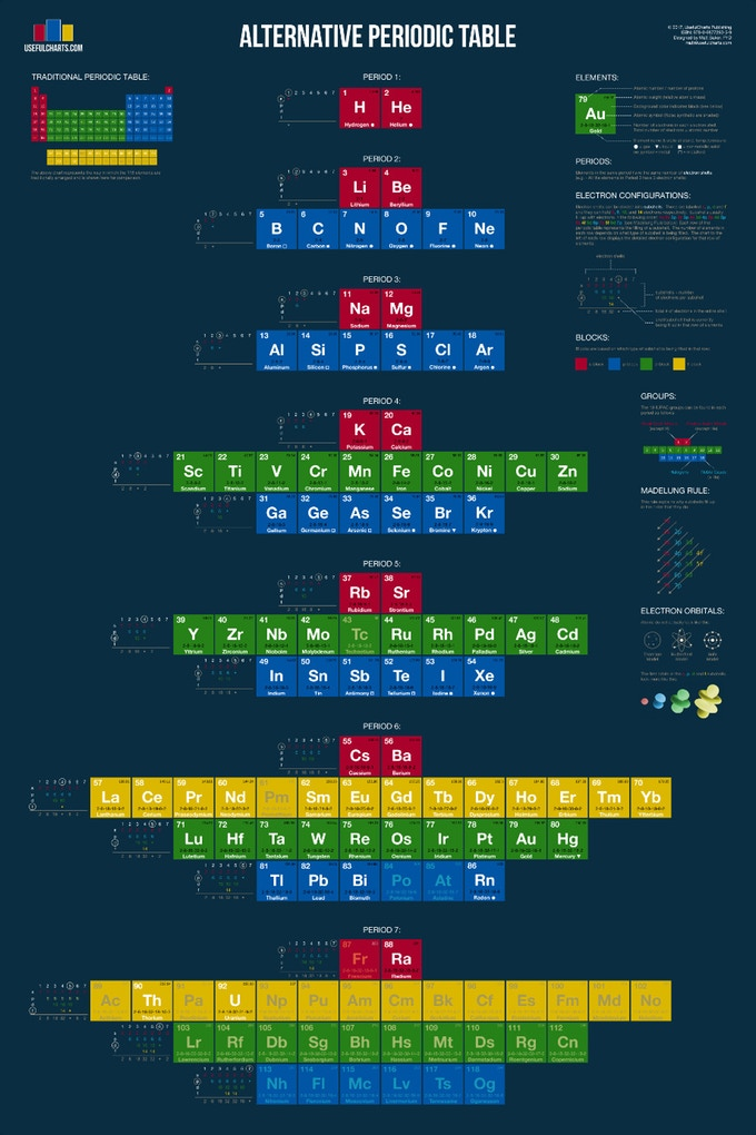 Periodic table