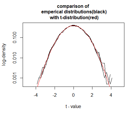 comparing three different population distributions