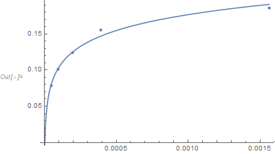 Data and fit