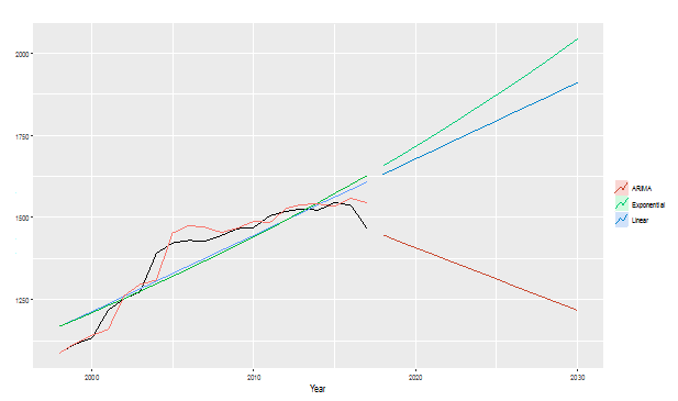 Test Data 2: Forecasting (2018-2030)