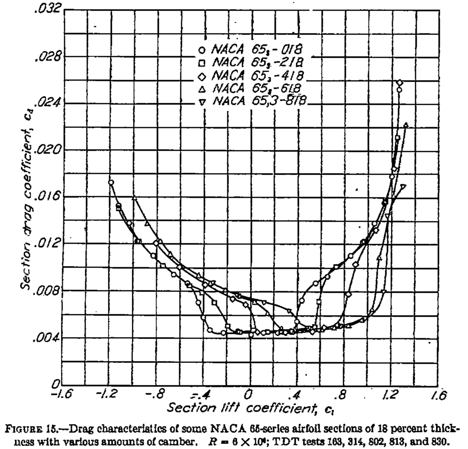 Comparison of the same baseline airfoil at different camber values