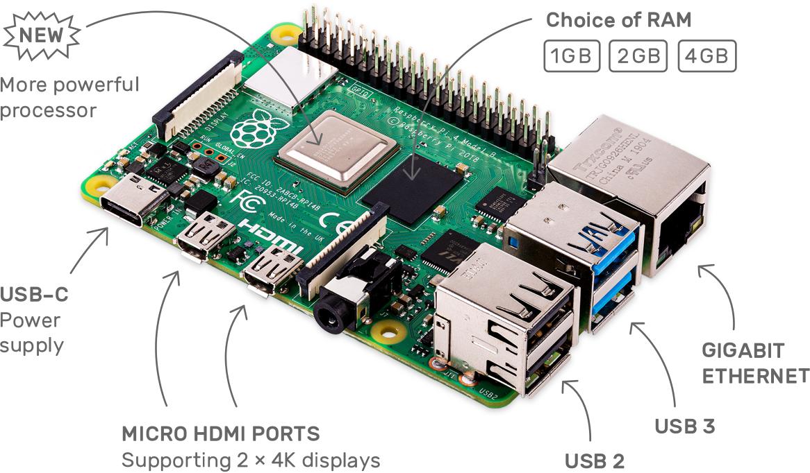 Diagram of Raspberry Pi 4, indicating USB C port used for OTG