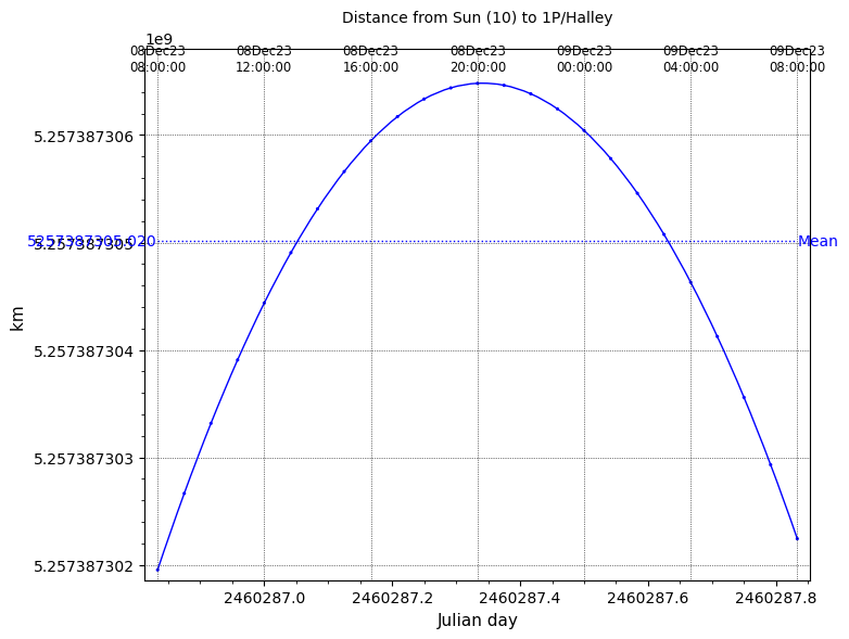 Halley aphelion