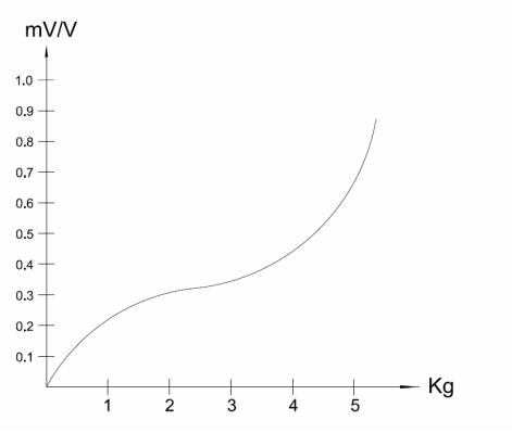 Load cell response curve