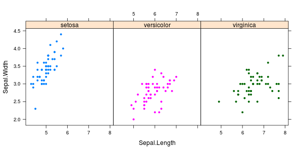 <code>xyplot(Sepal.Width ~ Sepal.Length | Species, iris, groups = iris$Species, pch= 20)</code>