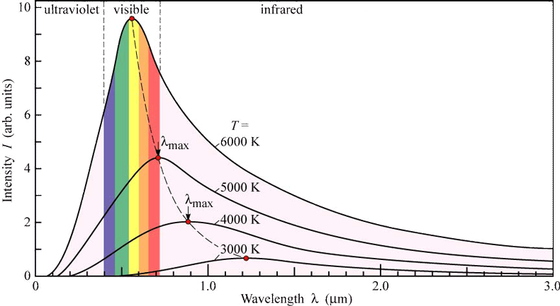 BLACK BODY RADIATION