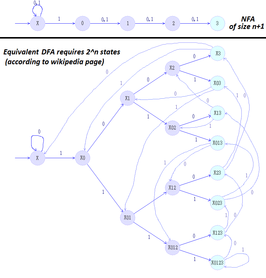 The smallest DFA for this (n+1)-states NFA according to Wikipedia.