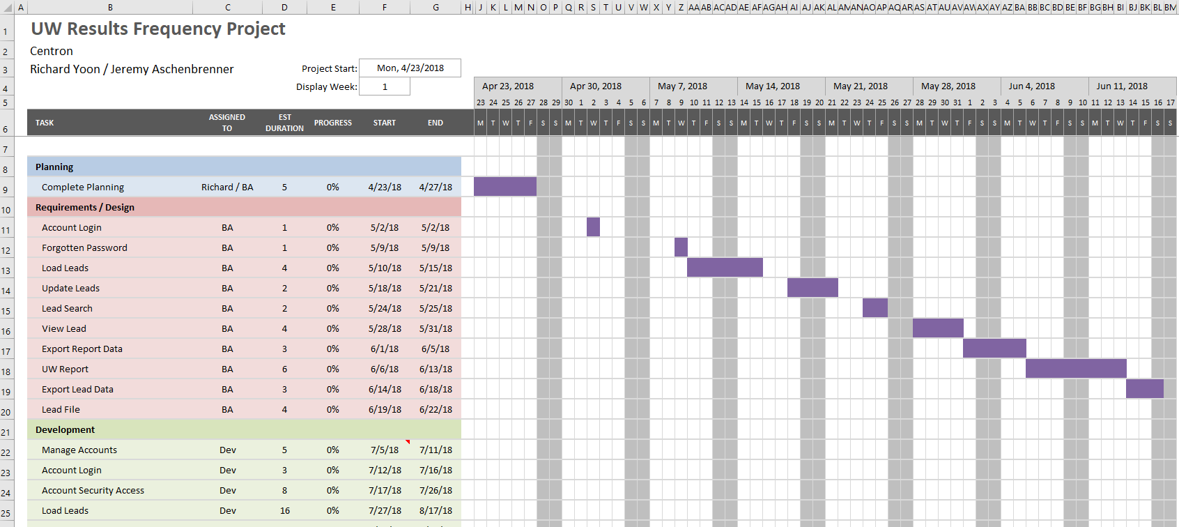 Predictive approach project schedule