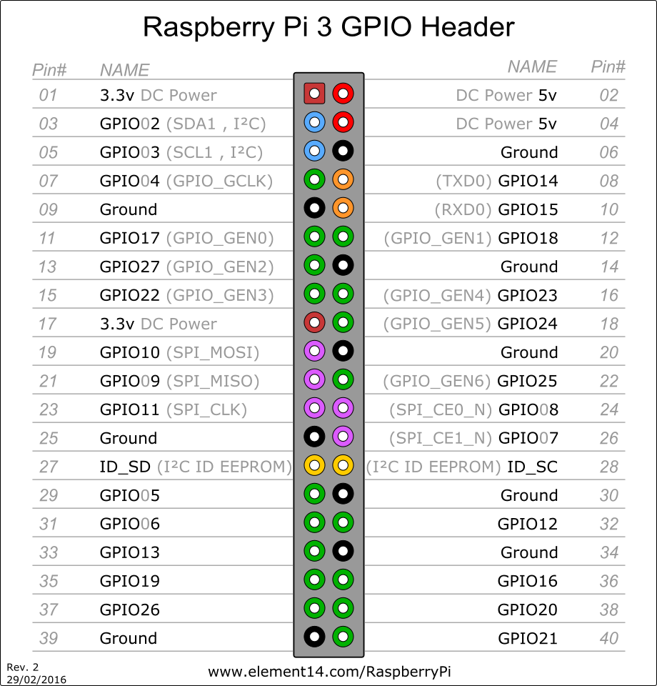 Pi3 GPIO