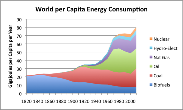 World per capita energy consumption