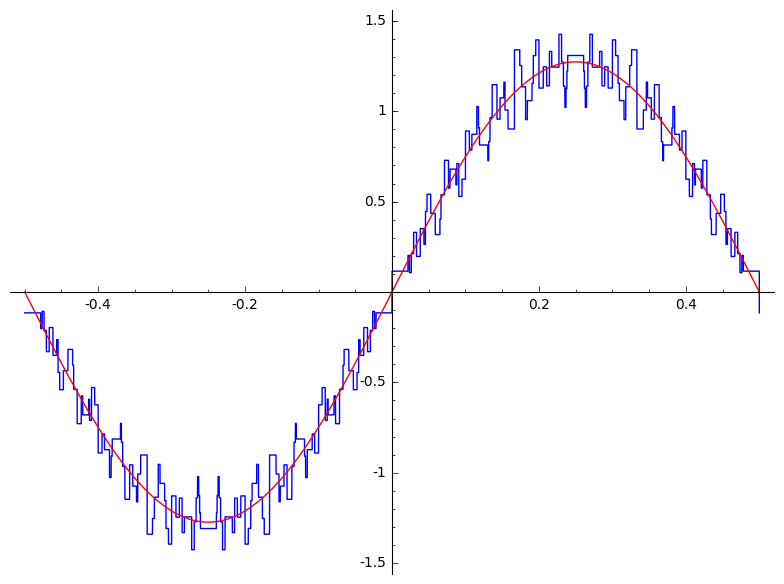 Sine wave represented using 12 square waves