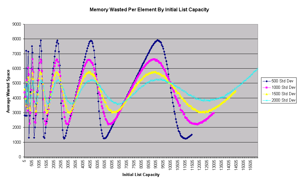 图表显示各种标准差的容量浪费的内存。